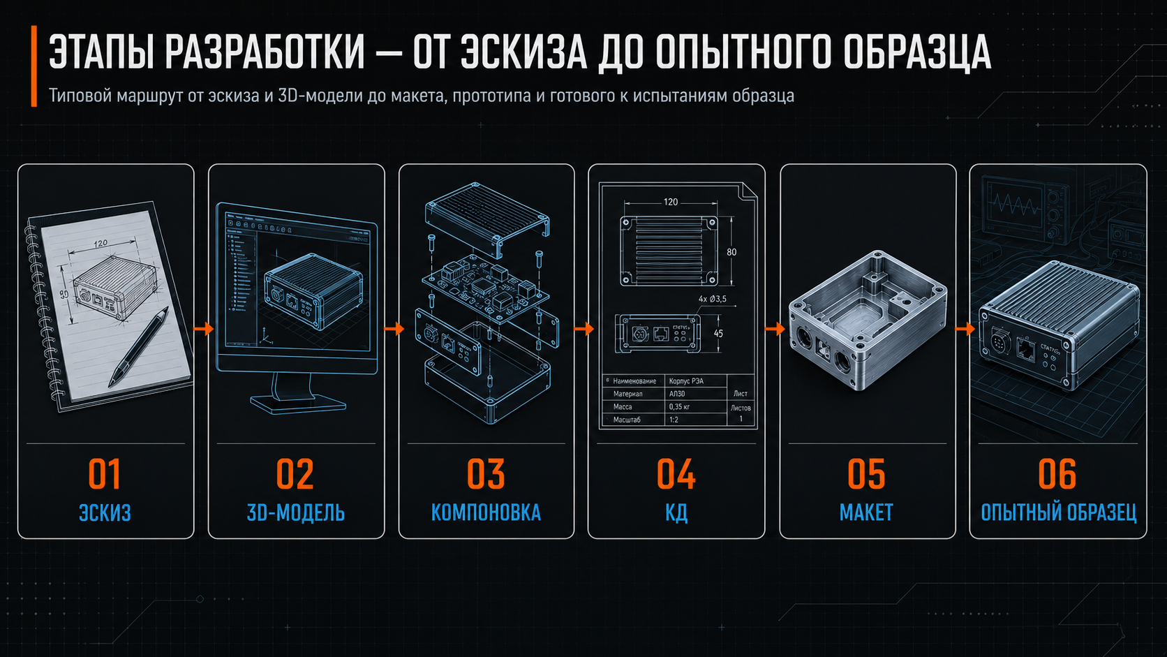 Этапы разработки: эскиз, 3D-модель, компоновка, КД, макет, опытный образец, готовое изделие